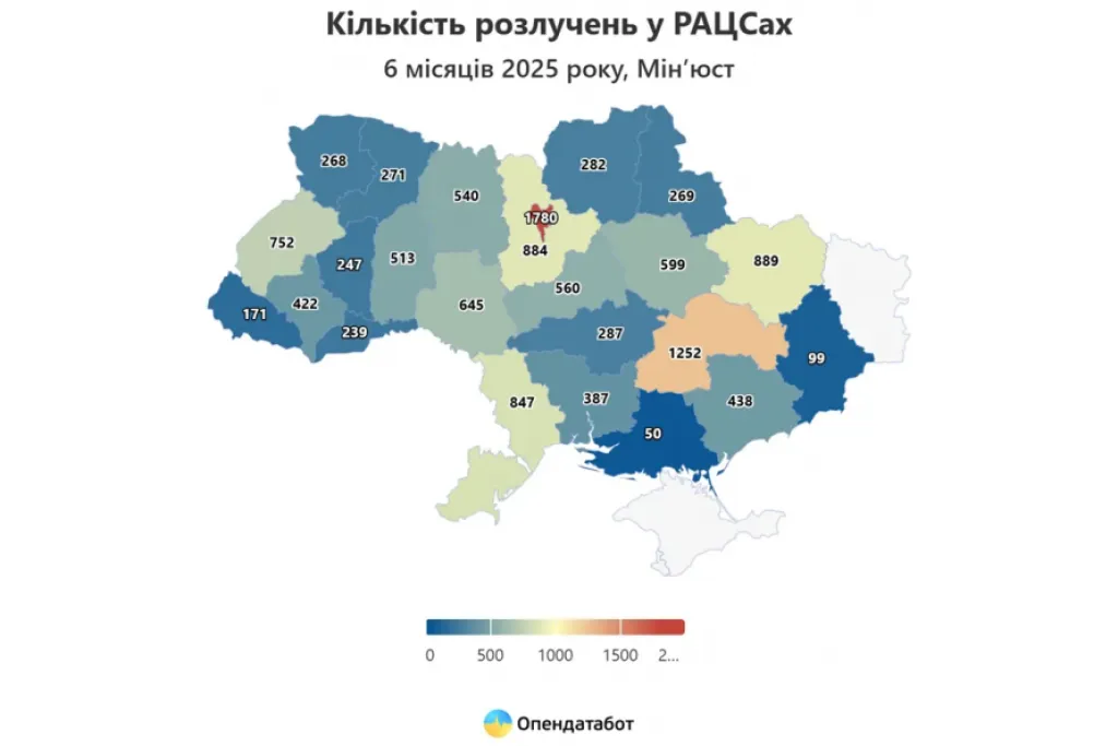 Дніпропетровщина очолила рейтинг за кількістю розлучень у 2025 році